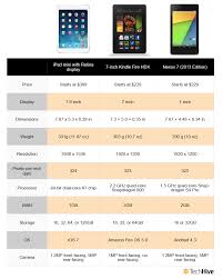 Specs Showdown Ipad Mini Vs Nexus 7 Vs Kindle Fire Hdx