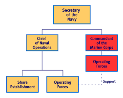 File Department Of The Navy Basic Org Chart Png Wikimedia
