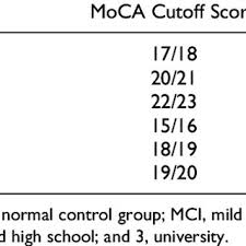 Developmentof scoring criteria for the clock drawing task in alzheimers disease. Moca Mean Scores And Sds For Patients In Nc Mci And Ad Groups Download Table