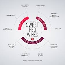 Shortlist Of Sweet Red Wines To Know Wine Folly