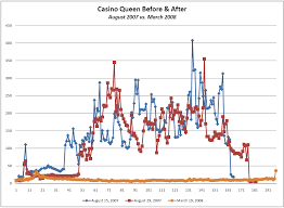 Casino Queen Before After Chart American Nonsmokers