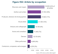a statistical profile of artists in