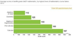 Linking 12th Grade Naep Scores To College Success