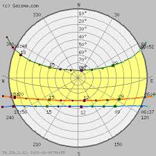 Bangkok Sun Path Diagram Solar Path Diagram Sun Chart