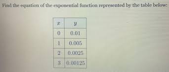 exponential function represented