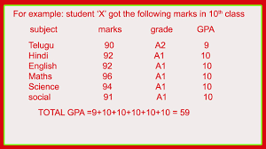 how gpa is calculated for 10th students