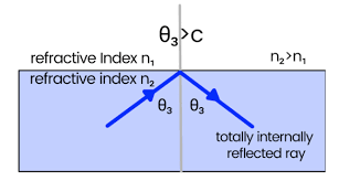 Refraction And Internal Reflection
