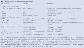 Table 3 From Review Of Autoinflammatory Diseases With A