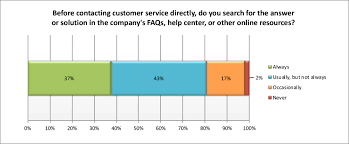 What Is The Impact Of Customer Service On Lifetime Customer