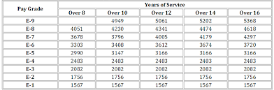 36 Precise Active Military Pay Chart