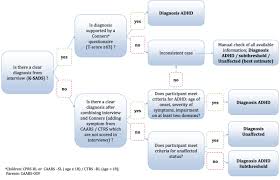 Flow Chart Of The Diagnostic Algorithm For Children And
