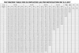 7th Pay Commission Pay Matrix Table For Central Government