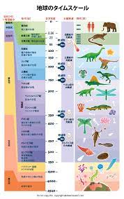 地球のタイムスケール | 恐竜化石に関するコラム【三葉虫,アンモナイト,サメの歯】