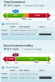 Blood Cholesterol Level Chart Google Search Health
