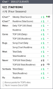 Naver Chart Be Like Allkpop Forums
