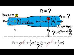 Physics 34 Fluid Dynamics 1 Of 7