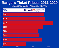 How To Find The Cheapest New York Rangers Tickets Face
