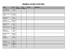 Civil War Battle Graphic Organizer Worksheets Tpt