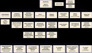 The Department Of Homeland Security Organizational Chart