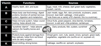 Vitamin Chart And What They Do Minerals Mineral
