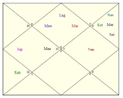 Narendra Modis Horoscope Astrology Articles Clickastro Blog