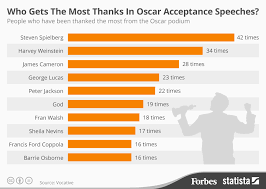 Chart Who Gets The Most Thanks In Oscar Acceptance Speeches