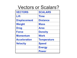 Scalars And Vectors Definition Types Concepts Videos And