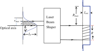 laser beam shaping lenses