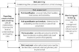 enterprise risk management process