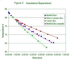 Multifoil Insulation Experiment Comparison Of Multifoil