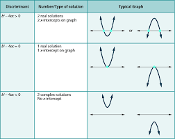 Solve Quadratic Inequalities