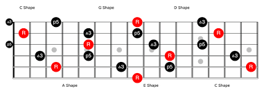 Is The Caged System The Main Way For Learning The Guitars