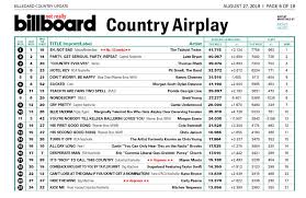 Farce The Music Honest Billboard Country Airplay Chart