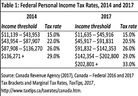 The Case For Federal Personal Income Tax Reform In Canada