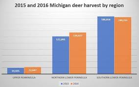 Michigan Ranks No 2 In 2016 Deer Harvest And Other Deer
