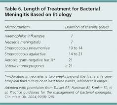 Aseptic And Bacterial Meningitis Evaluation Treatment And