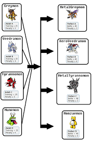 Growth Chart Digimon Battle Commission