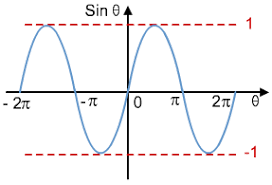 Graphs Of Trigonometric Functions S Cool The Revision Website