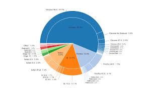 Why Pie Charts Are Better Than Bar Charts Greenbook