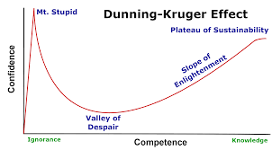 The Dunning Kruger Effect Agile Mercurial
