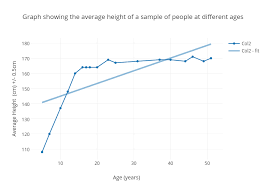 Graph Showing The Average Height Of A Sample Of People At