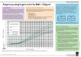 Pregnancy Weigh Gain Chart National Average Weight Chart