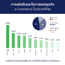 e commerce ใน ไทย voathai