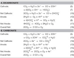 Carbon Dioxide And Water Electrolysis