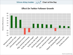 Chart Of The Day Shows Effects On Twitter Follower Growth