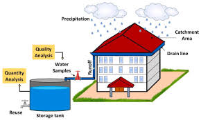 roof top rainwater harvesting potential