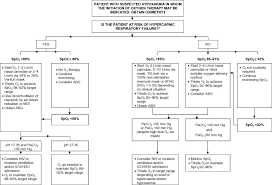 Treatment Algorithm For Oxygen Therapy Please Refer To The