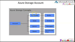 secure your azure storage account