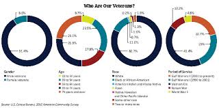 Barriers To Work Veterans And Military Spouses