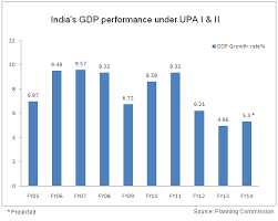 Indias Gdp Under The 10 Year Upa Regime Moneycontrol Com